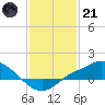 Bay Waveland Yacht Club tide chart for Saturday, January 21, 2023