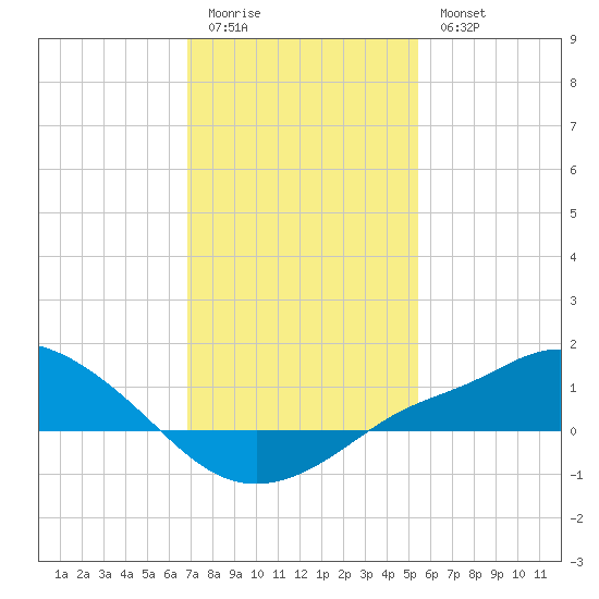 Bay Waveland Yacht Club tide chart for Sunday, January 22, 2023