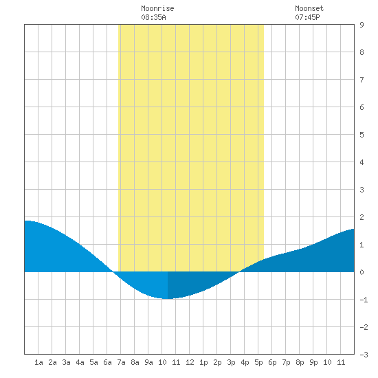 Bay Waveland Yacht Club tide chart for Monday, January 23, 2023