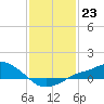 Bay Waveland Yacht Club tide chart for Monday, January 23, 2023
