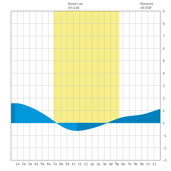 Bay Waveland Yacht Club tide chart for Tuesday, January 24, 2023