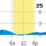 Bay Waveland Yacht Club tide chart for Wednesday, January 25, 2023