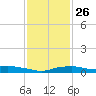 Bay Waveland Yacht Club tide chart for Thursday, January 26, 2023