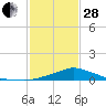 Bay Waveland Yacht Club tide chart for Saturday, January 28, 2023