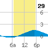 Bay Waveland Yacht Club tide chart for Sunday, January 29, 2023