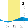 Bay Waveland Yacht Club tide chart for Monday, January 2, 2023