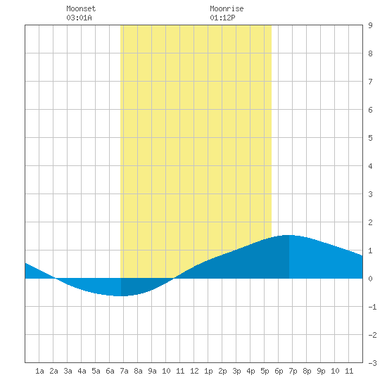 Bay Waveland Yacht Club tide chart for Tuesday, January 31, 2023