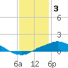 Bay Waveland Yacht Club tide chart for Tuesday, January 3, 2023