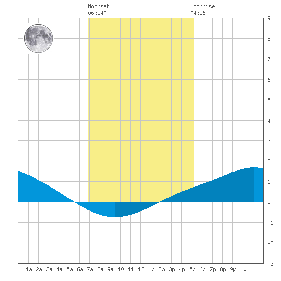 Bay Waveland Yacht Club tide chart for Friday, January 6, 2023
