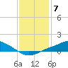Bay Waveland Yacht Club tide chart for Saturday, January 7, 2023