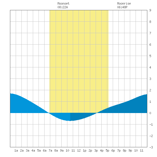 Bay Waveland Yacht Club tide chart for Sunday, January 8, 2023