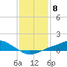 Bay Waveland Yacht Club tide chart for Sunday, January 8, 2023