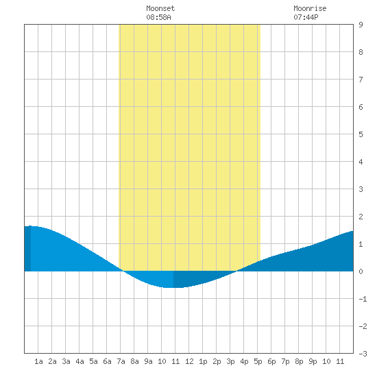 Bay Waveland Yacht Club tide chart for Monday, January 9, 2023