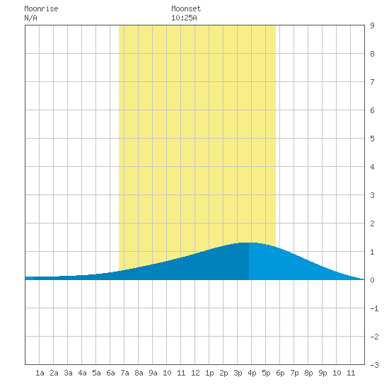 Bay Waveland Yacht Club tide chart for Sunday, February 12, 2023