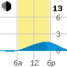 Bay Waveland Yacht Club tide chart for Monday, February 13, 2023