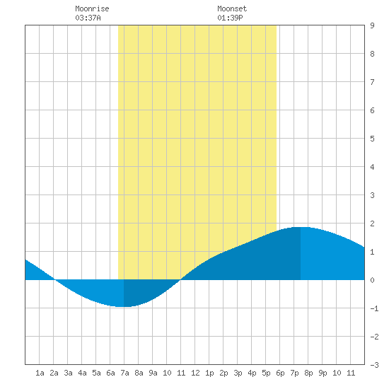 Bay Waveland Yacht Club tide chart for Thursday, February 16, 2023