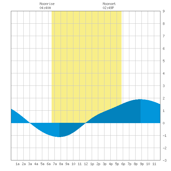Bay Waveland Yacht Club tide chart for Friday, February 17, 2023