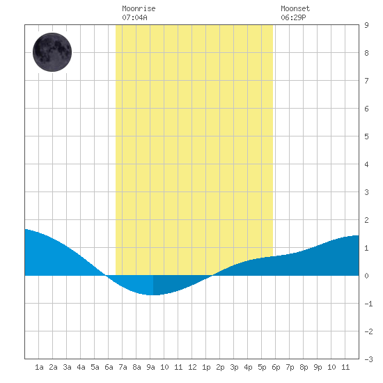 Bay Waveland Yacht Club tide chart for Monday, February 20, 2023