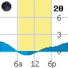 Bay Waveland Yacht Club tide chart for Monday, February 20, 2023