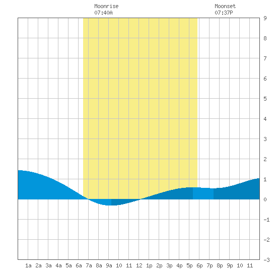 Bay Waveland Yacht Club tide chart for Tuesday, February 21, 2023