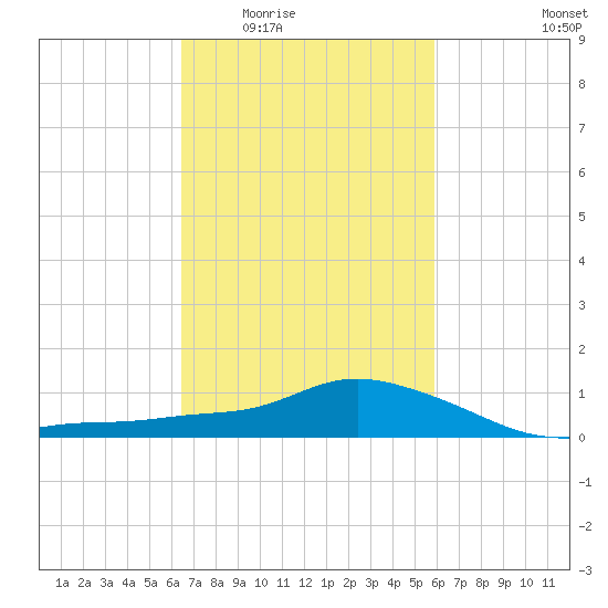 Bay Waveland Yacht Club tide chart for Friday, February 24, 2023