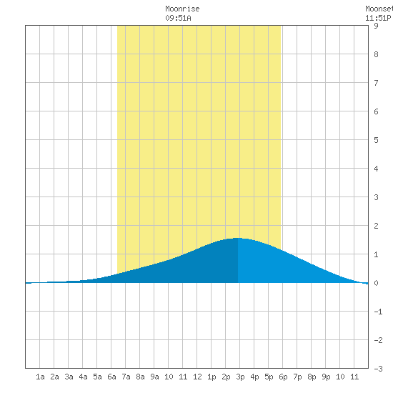 Bay Waveland Yacht Club tide chart for Saturday, February 25, 2023