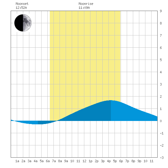 Bay Waveland Yacht Club tide chart for Monday, February 27, 2023
