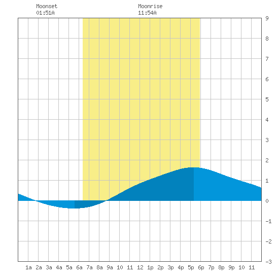 Bay Waveland Yacht Club tide chart for Tuesday, February 28, 2023