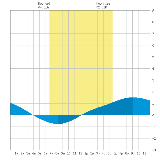 Bay Waveland Yacht Club tide chart for Thursday, February 2, 2023