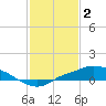 Bay Waveland Yacht Club tide chart for Thursday, February 2, 2023