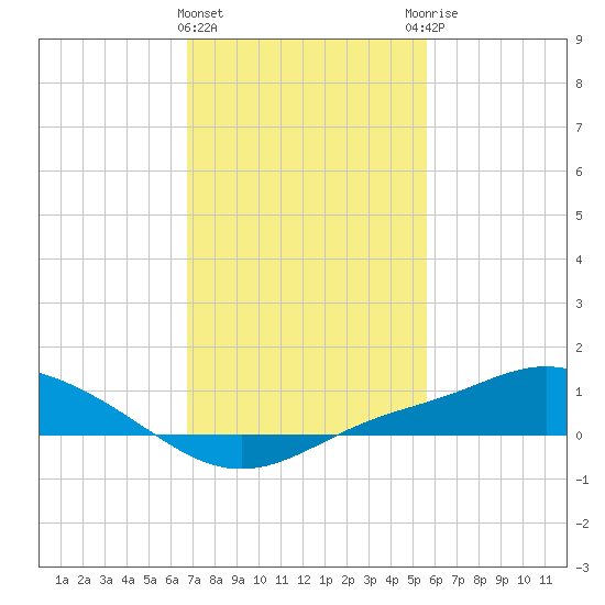 Bay Waveland Yacht Club tide chart for Saturday, February 4, 2023