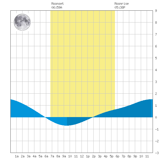 Bay Waveland Yacht Club tide chart for Sunday, February 5, 2023
