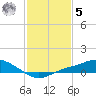Bay Waveland Yacht Club tide chart for Sunday, February 5, 2023