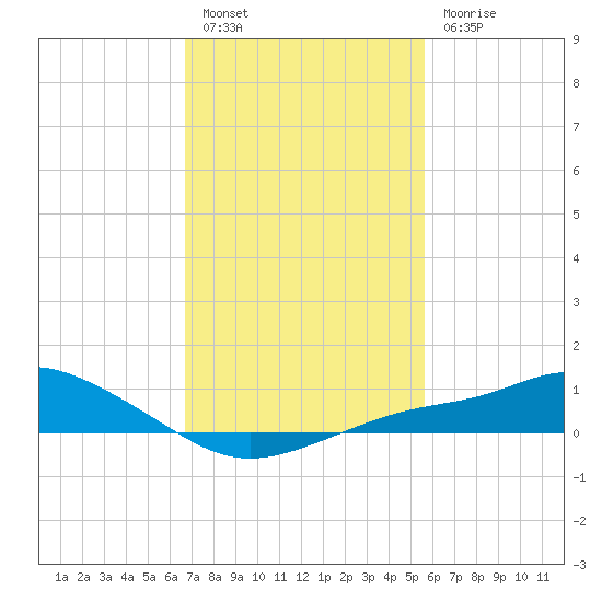 Bay Waveland Yacht Club tide chart for Monday, February 6, 2023