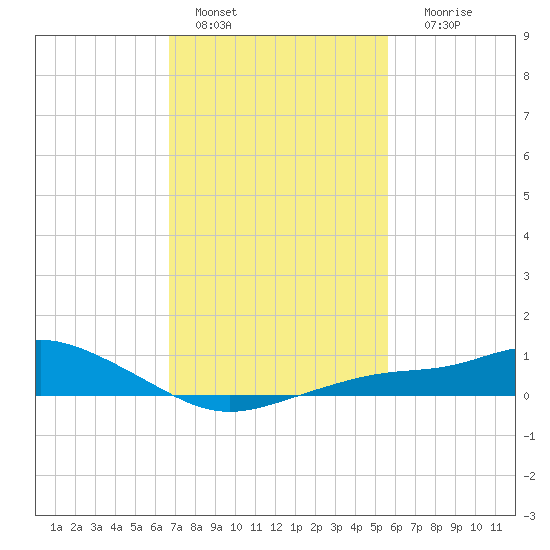 Bay Waveland Yacht Club tide chart for Tuesday, February 7, 2023