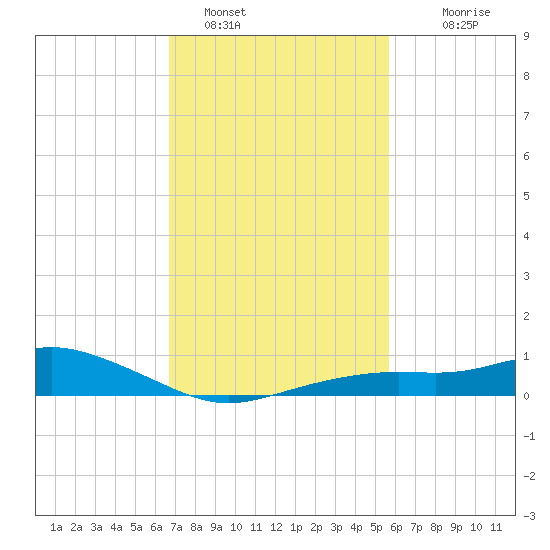 Bay Waveland Yacht Club tide chart for Wednesday, February 8, 2023