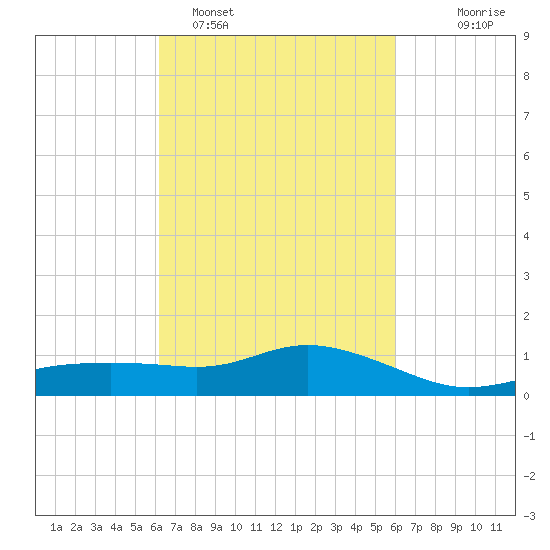 Bay Waveland Yacht Club tide chart for Friday, March 10, 2023