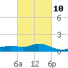 Bay Waveland Yacht Club tide chart for Friday, March 10, 2023