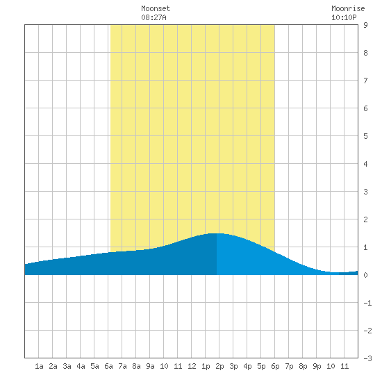 Bay Waveland Yacht Club tide chart for Saturday, March 11, 2023