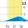 Bay Waveland Yacht Club tide chart for Monday, March 13, 2023
