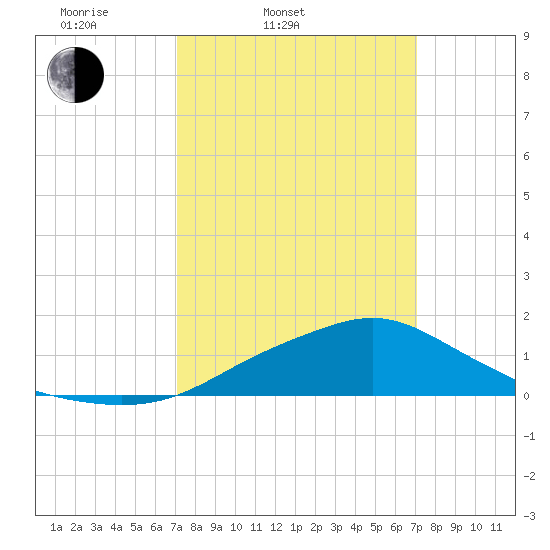 Bay Waveland Yacht Club tide chart for Tuesday, March 14, 2023