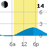 Bay Waveland Yacht Club tide chart for Tuesday, March 14, 2023
