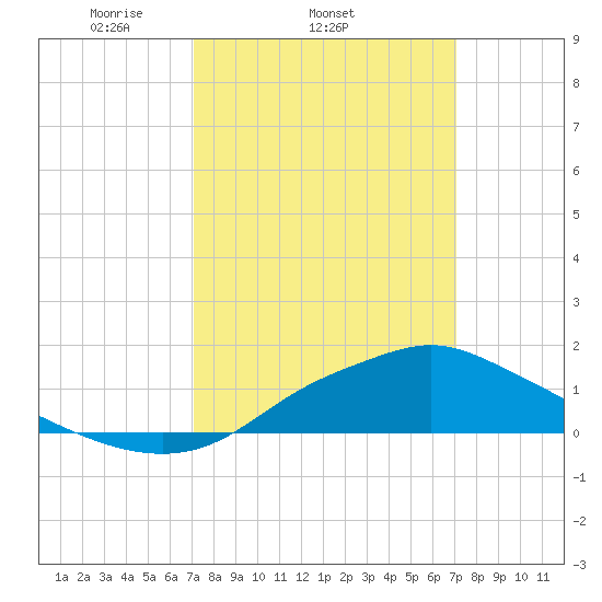 Bay Waveland Yacht Club tide chart for Wednesday, March 15, 2023