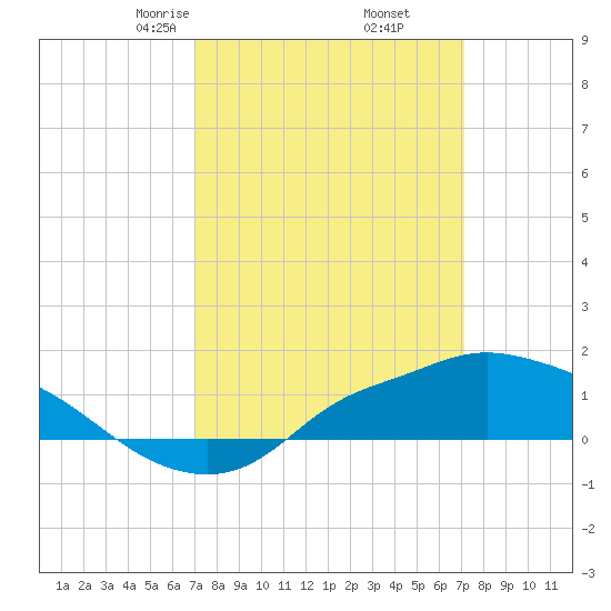 Bay Waveland Yacht Club tide chart for Friday, March 17, 2023