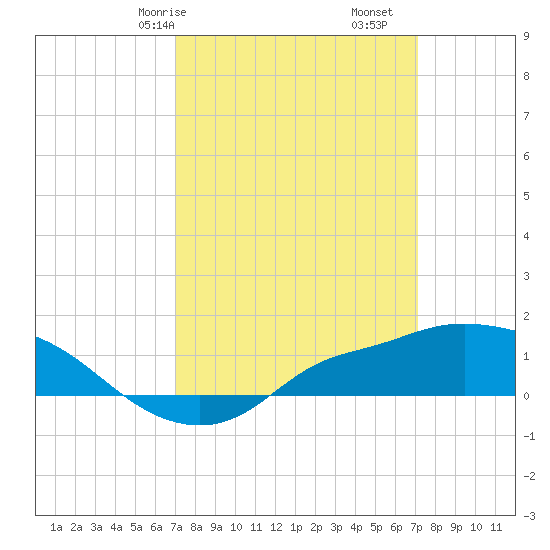 Bay Waveland Yacht Club tide chart for Saturday, March 18, 2023
