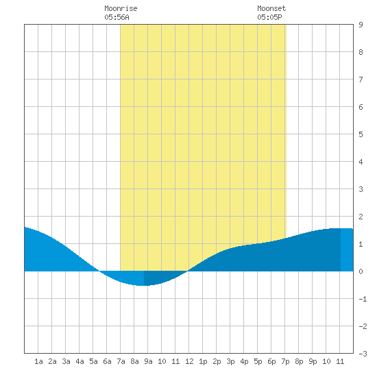 Bay Waveland Yacht Club tide chart for Sunday, March 19, 2023