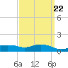 Bay Waveland Yacht Club tide chart for Wednesday, March 22, 2023