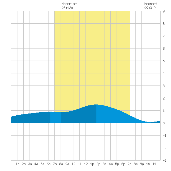 Bay Waveland Yacht Club tide chart for Thursday, March 23, 2023
