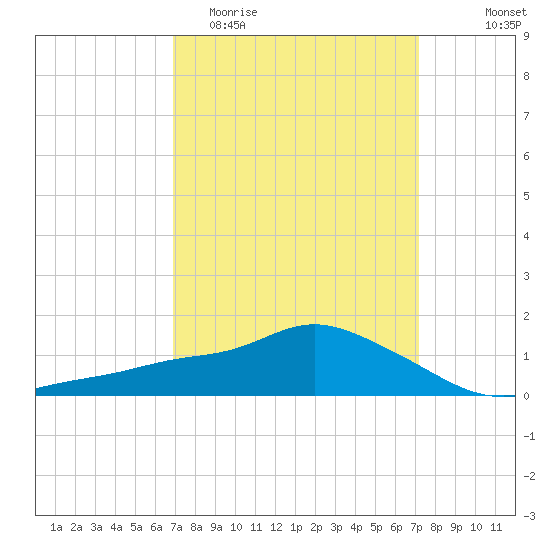Bay Waveland Yacht Club tide chart for Friday, March 24, 2023