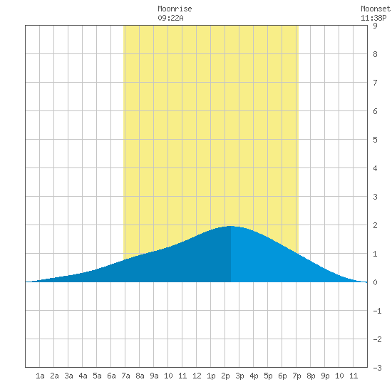 Bay Waveland Yacht Club tide chart for Saturday, March 25, 2023